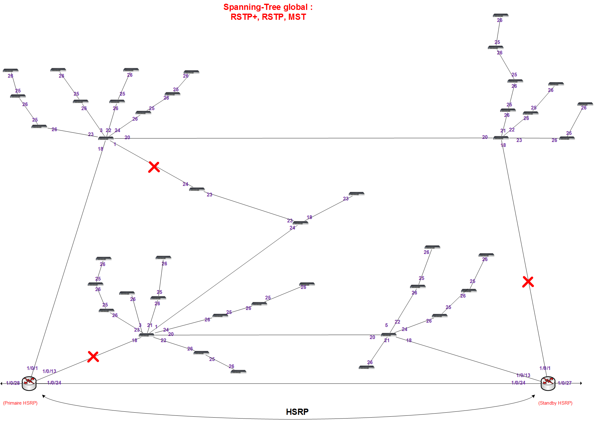 Spanning-Tree-RSTP-MST